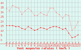 Courbe de la force du vent pour Sainte-Ouenne (79)