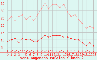 Courbe de la force du vent pour Douzens (11)