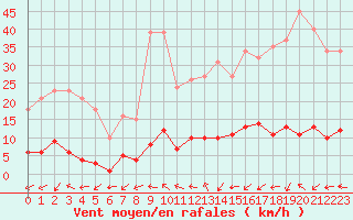 Courbe de la force du vent pour Grardmer (88)