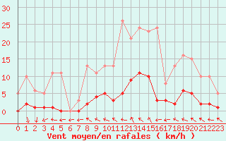 Courbe de la force du vent pour Champagne-sur-Seine (77)