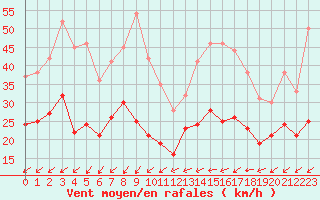 Courbe de la force du vent pour Cap Pertusato (2A)