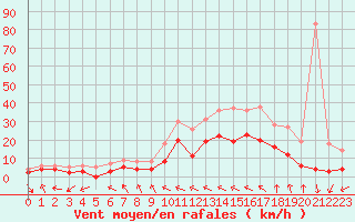 Courbe de la force du vent pour Charleville-Mzires (08)