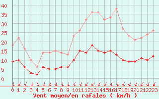 Courbe de la force du vent pour Romorantin (41)