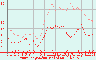 Courbe de la force du vent pour Charleville-Mzires (08)