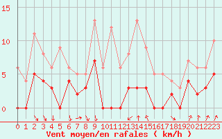 Courbe de la force du vent pour Bourg-Saint-Maurice (73)