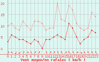 Courbe de la force du vent pour Dole-Tavaux (39)