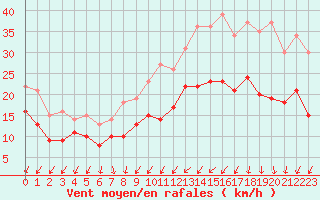 Courbe de la force du vent pour Rouen (76)