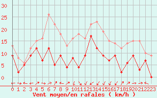Courbe de la force du vent pour Ile Rousse (2B)