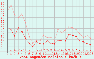 Courbe de la force du vent pour Le Luc - Cannet des Maures (83)