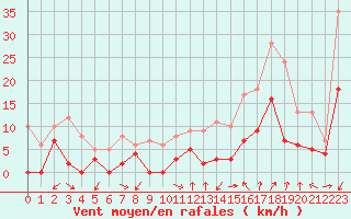 Courbe de la force du vent pour Orange (84)