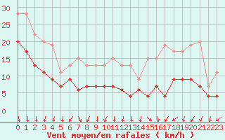 Courbe de la force du vent pour Lyon - Saint-Exupry (69)