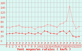 Courbe de la force du vent pour Calvi (2B)