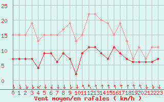 Courbe de la force du vent pour Cannes (06)
