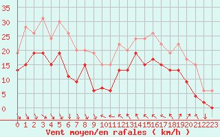 Courbe de la force du vent pour Hyres (83)