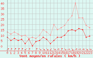 Courbe de la force du vent pour Niort (79)
