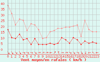 Courbe de la force du vent pour Mende - Chabrits (48)