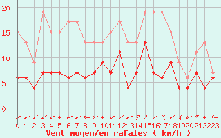Courbe de la force du vent pour Grenoble/agglo Le Versoud (38)