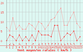 Courbe de la force du vent pour Bagnres-de-Luchon (31)