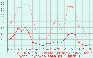 Courbe de la force du vent pour Malbosc (07)