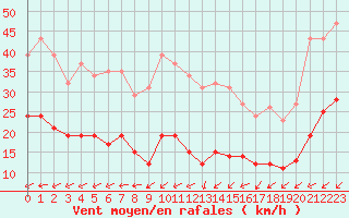 Courbe de la force du vent pour Pouzauges (85)