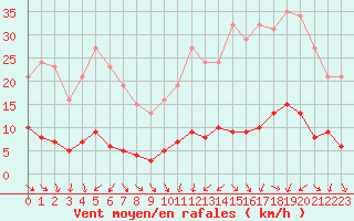 Courbe de la force du vent pour Als (30)