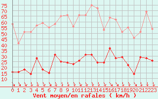 Courbe de la force du vent pour Mende - Chabrits (48)