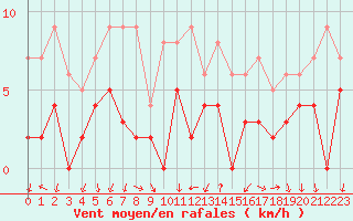 Courbe de la force du vent pour Bourg-Saint-Maurice (73)