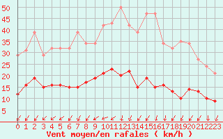 Courbe de la force du vent pour Bulson (08)