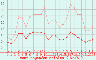Courbe de la force du vent pour Saint-Jean-de-Vedas (34)