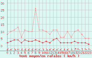 Courbe de la force du vent pour Saint-Laurent-du-Pont (38)