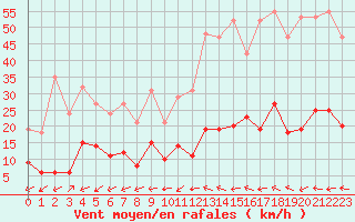 Courbe de la force du vent pour Marseille - Saint-Loup (13)