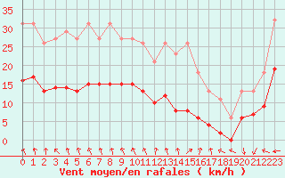 Courbe de la force du vent pour Saint-Michel-Mont-Mercure (85)