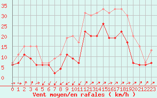 Courbe de la force du vent pour Figari (2A)