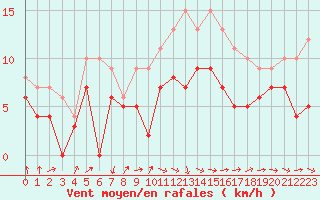Courbe de la force du vent pour Rennes (35)