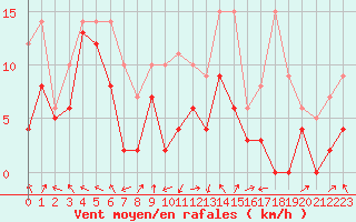Courbe de la force du vent pour Marignane (13)