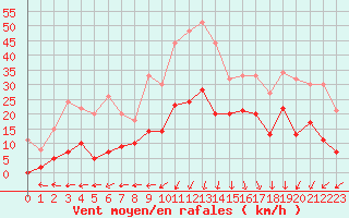 Courbe de la force du vent pour Saint-Auban (04)