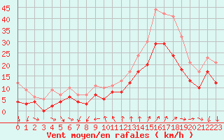 Courbe de la force du vent pour Montpellier (34)