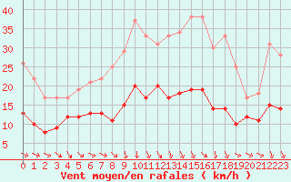 Courbe de la force du vent pour Montauban (82)