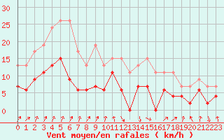Courbe de la force du vent pour Chambry / Aix-Les-Bains (73)