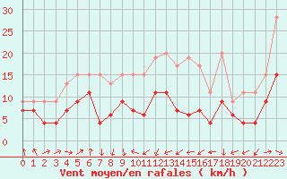 Courbe de la force du vent pour Tarbes (65)