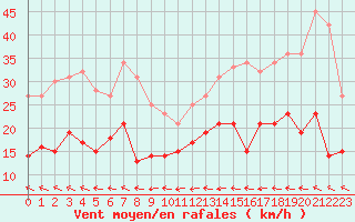 Courbe de la force du vent pour Le Havre - Octeville (76)