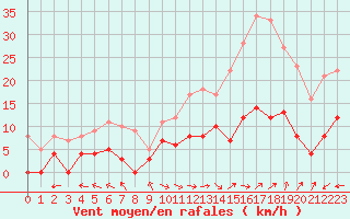 Courbe de la force du vent pour Carpentras (84)