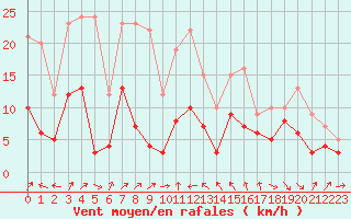 Courbe de la force du vent pour Ble / Mulhouse (68)