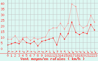 Courbe de la force du vent pour Bziers Cap d