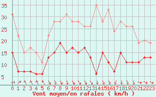 Courbe de la force du vent pour Boulogne (62)