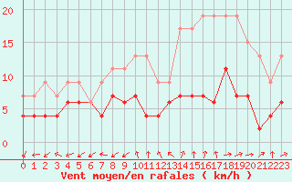 Courbe de la force du vent pour Bergerac (24)