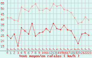 Courbe de la force du vent pour Cap Corse (2B)