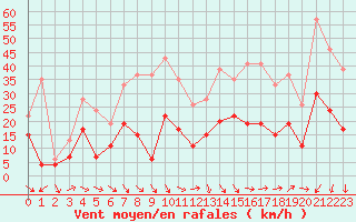 Courbe de la force du vent pour Nmes - Garons (30)