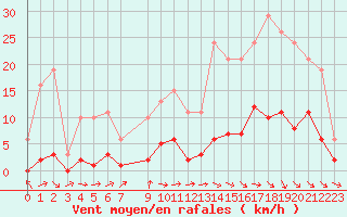 Courbe de la force du vent pour Herhet (Be)