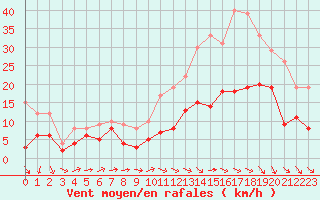 Courbe de la force du vent pour Bordeaux (33)